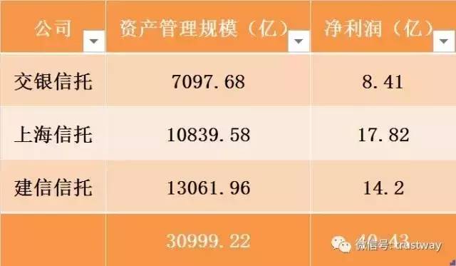 上海信托资管规模突破10000亿!其他银行系咋