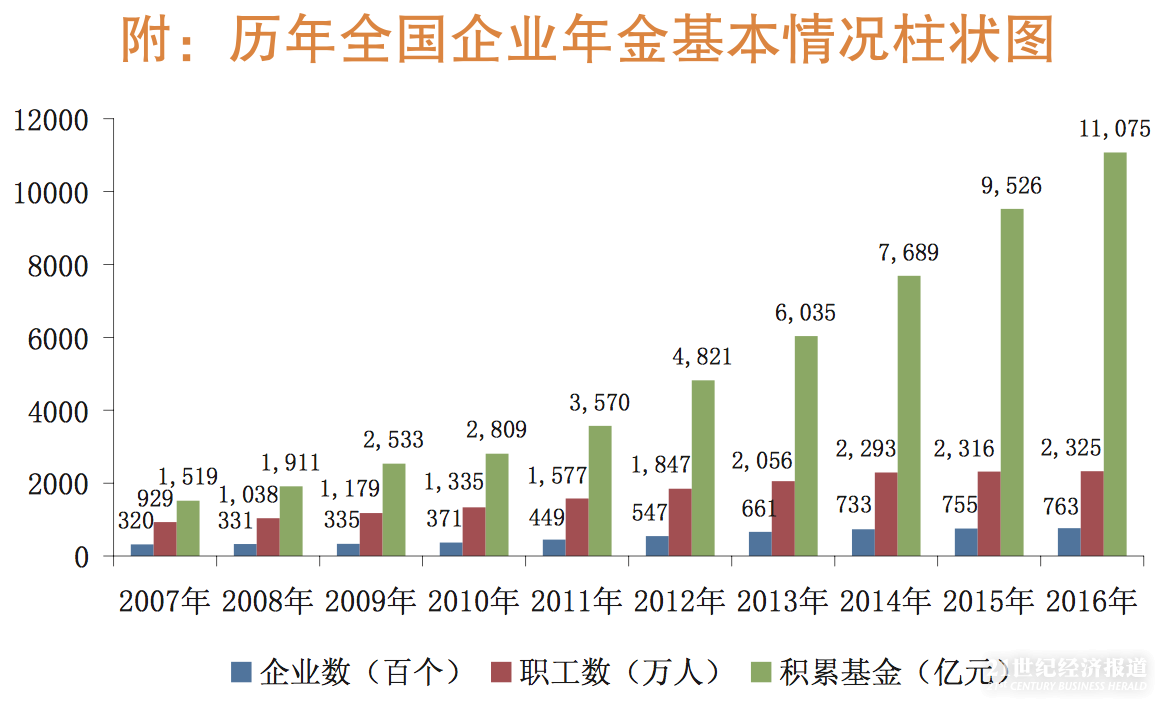 2016年企业年金规模破万亿 扩面停滞、收益率