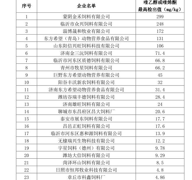 山东公布2015-2016年省级饲料安全风险企业名