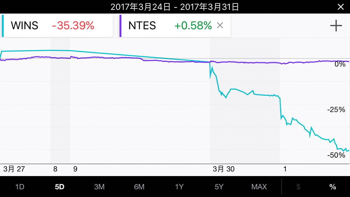  ▲3月27日~3月31日稳盛金融和网易股价走势（绿色：稳盛金融；紫色：网易）