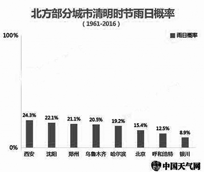 1961年到2016年天气大数据显示 北京清明时节