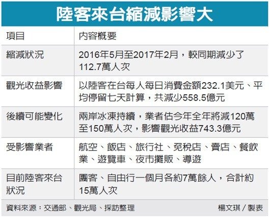 陆客不来对台观光业产生的影响（图片来源：联合新闻网）