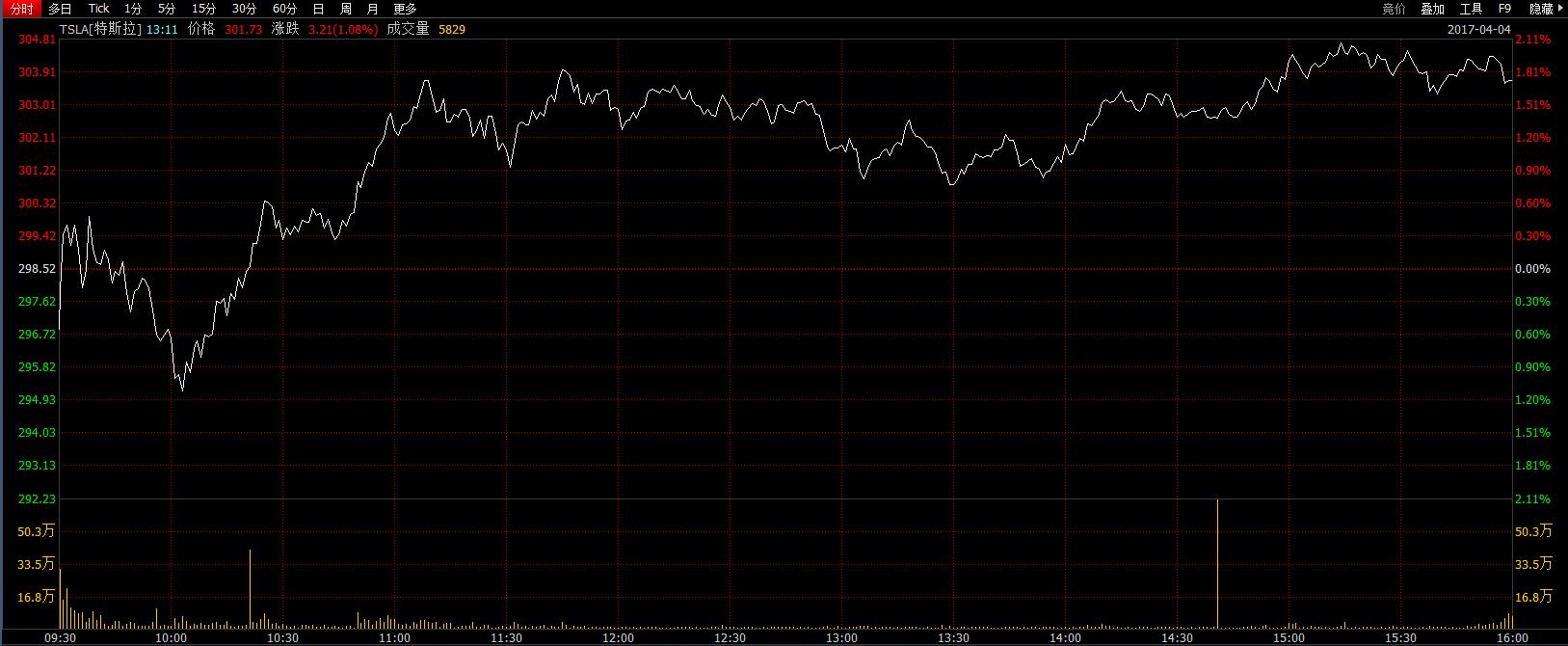 特斯拉股价首破300美元大关 市值赶超福特!|特