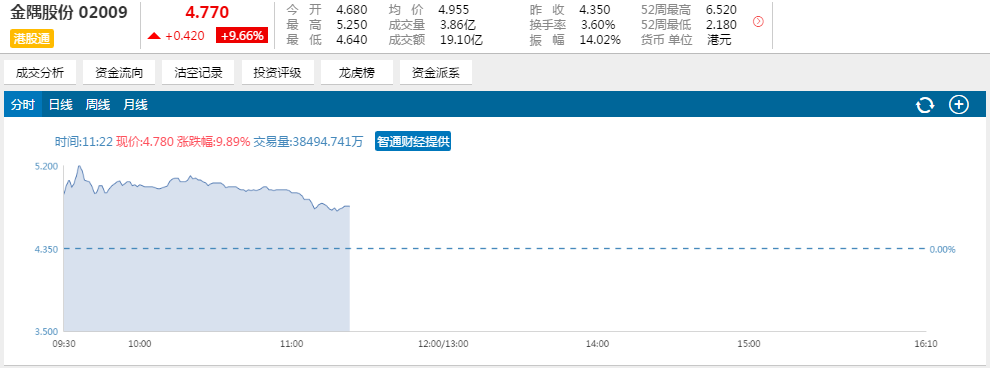 雄安概念港股涨幅收窄 金隅(02009)继续领涨|收
