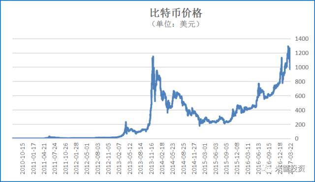 09年买入比特币多少钱一个