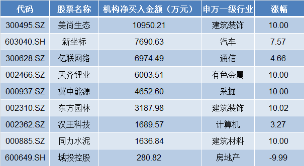 美尚生态机构净买入1亿 | 4.5牛熊决战龙虎榜|美