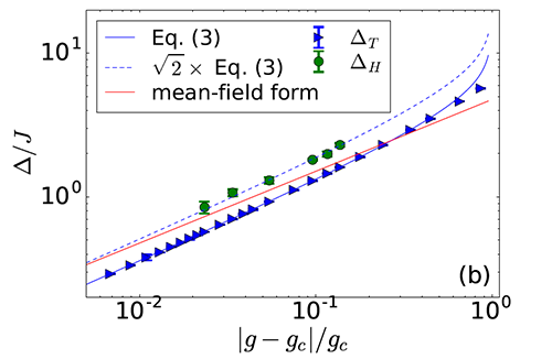 物理所等运用大规模量子蒙特卡洛模拟研究希格
