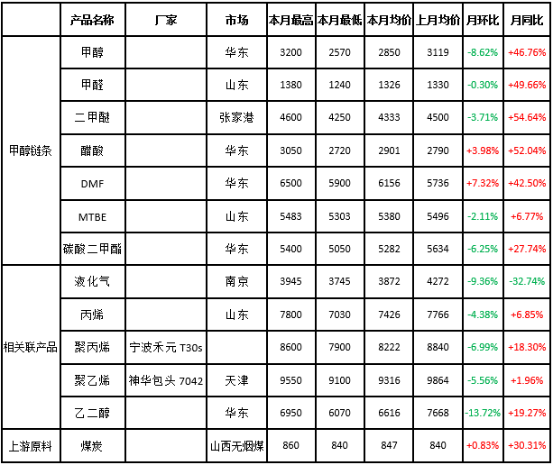 金联创:甲醇产业链2017年3月回顾及4月展望|甲