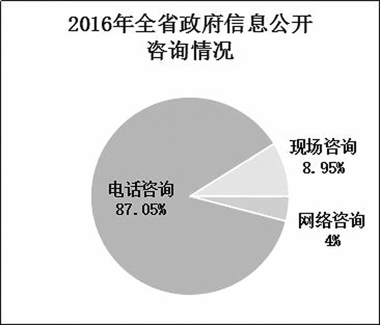 福建省2016年政府信息公开工作年度报告出炉