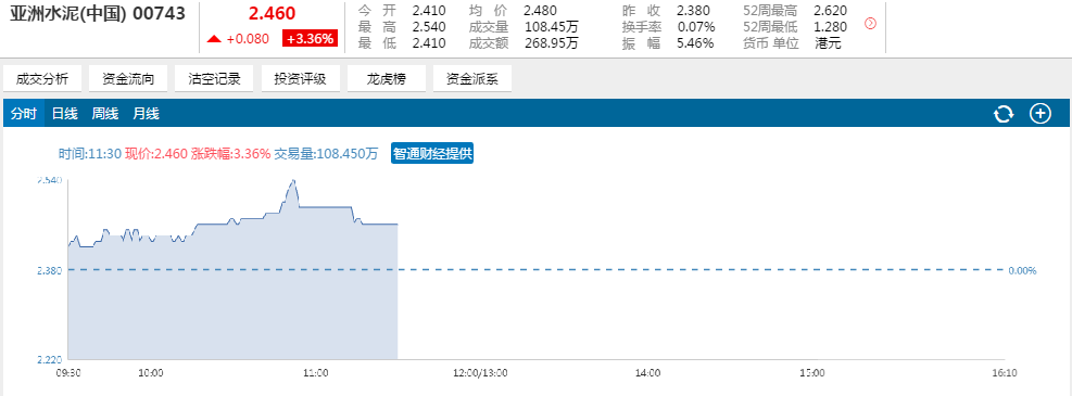 雄安概念港股涨幅收窄 金隅(02009)继续领涨|收