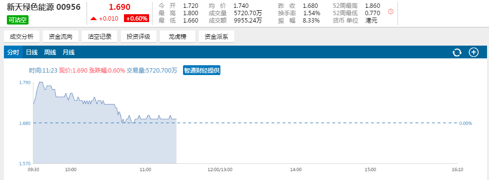 雄安概念港股涨幅收窄 金隅(02009)继续领涨|收