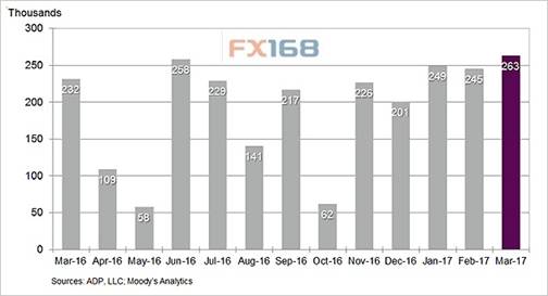 （美国ADP就业变动走势图 来源：Zerohedge、FX168财经网）