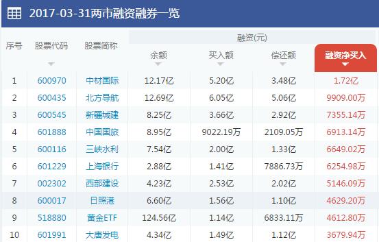 融资余额三连跌 两融余额跌幅创两个月新高|余