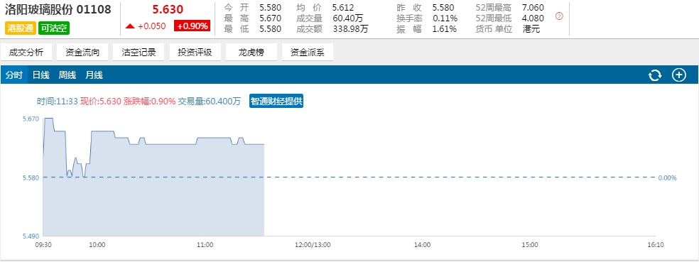 雄安概念港股涨幅收窄 金隅(02009)继续领涨|收