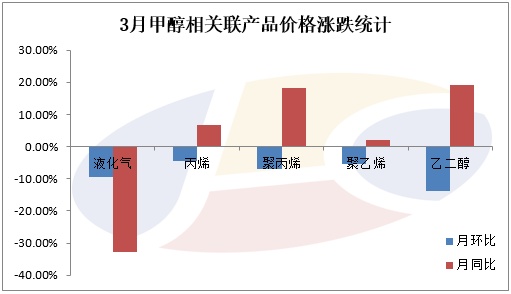 金联创:甲醇产业链2017年3月回顾及4月展望|甲