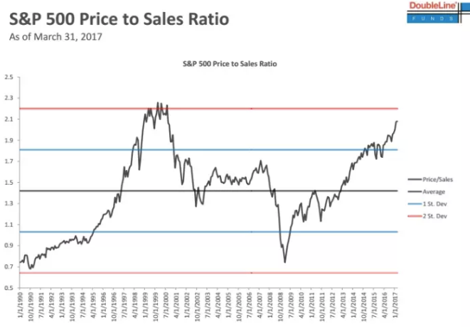 新债王冈拉克:美股估值高 预计标指升幅将不