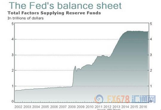 图：美联储资产负债表规模