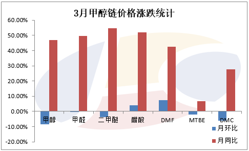 金联创:甲醇产业链2017年3月回顾及4月展望|甲