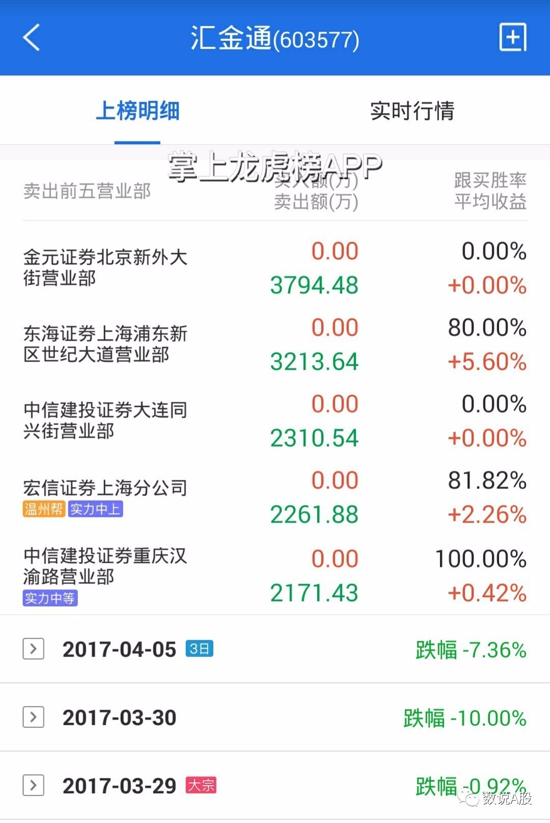 复盘:就炒非主流,站上某均线的奇股帮你赚钱_