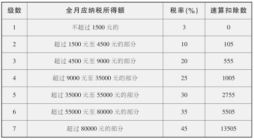 现有个税税率是否合理? 代表:降低个税最高边