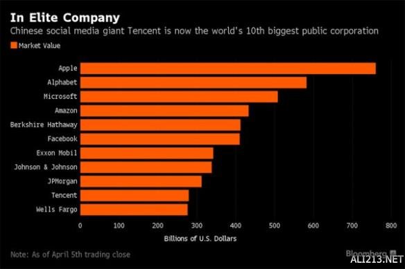 腾讯市值达2790亿美元超美富国银行跻身全球