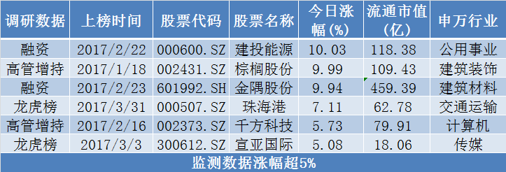 涨幅40.65% | 4.6牛熊复盘|棕榈股份|建投能源|金
