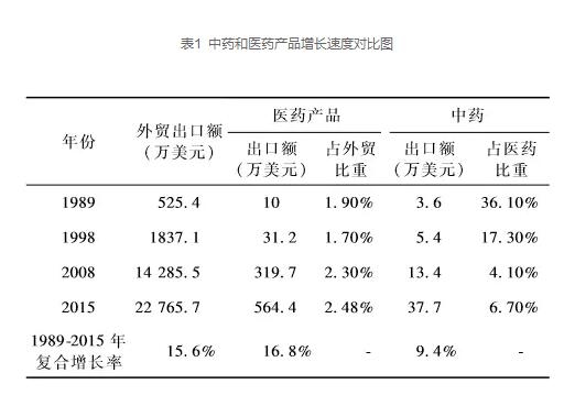 我国中药贸易现状及思考|公司产业|国资改革|医药行业