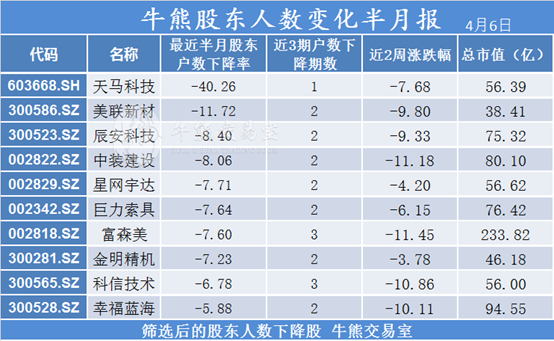 68家公司股东人数下降,天马科技降幅大 | 4.6牛