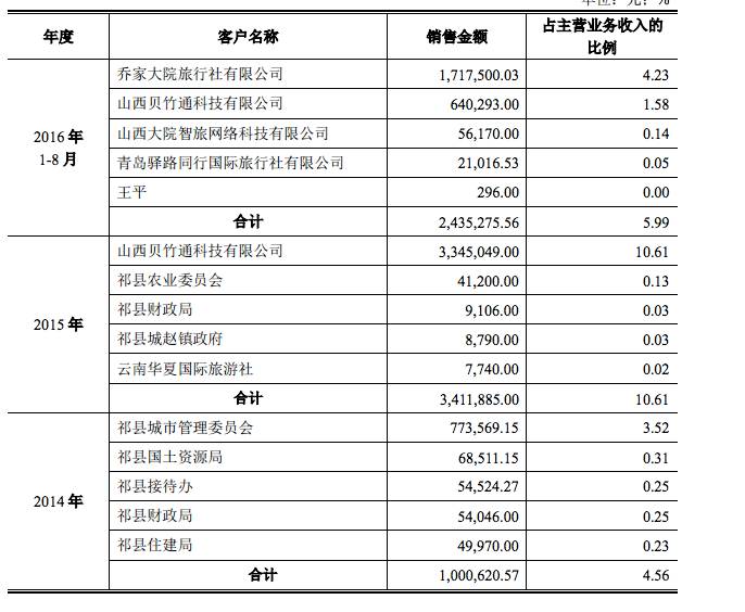 乔旅公司近年来大客户名单