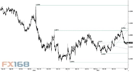 瑞讯银行:欧\/美、英\/美、美\/日技术分析预测|银
