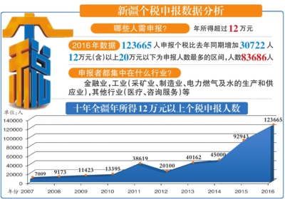 乌鲁木齐年所得12万元以上自行纳税申报人数