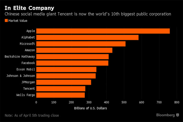 腾讯市值达2790亿美元 成全球第十大上市公司