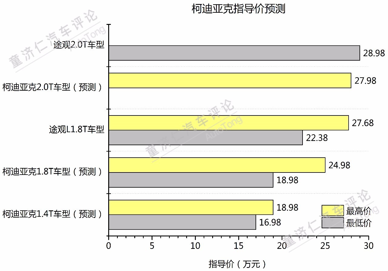 车价早知道｜预计19万起？柯迪亚克瞄准SUV市场中间用户！