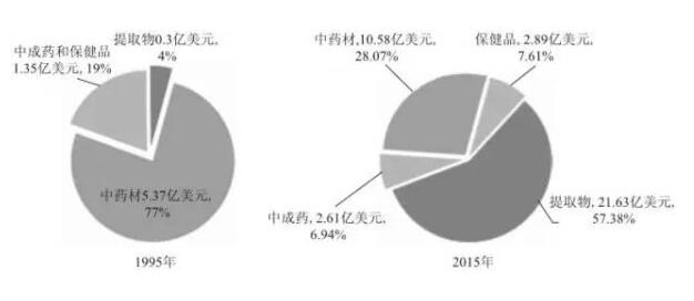 我国中药贸易现状及思考|公司产业|国资改革|医药行业