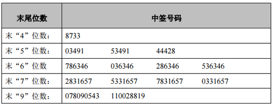 兑奖了!长川科技中签号出炉 共38100个|创业板
