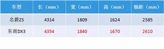ZS还是DX3?10万级爆款SUV对决!