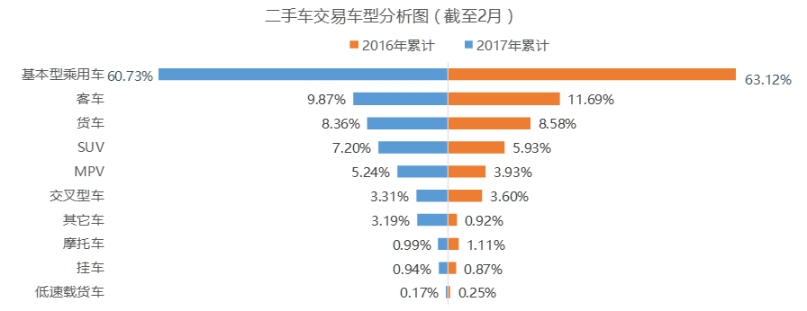 3月库存预警指数下降 二手车同比爆发增长|汽车