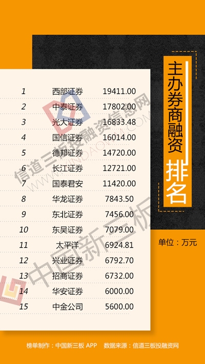 新三板融资排行榜:京企单周融资规模超5亿元|新