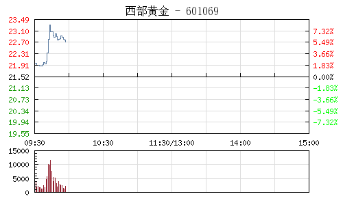 快讯:黄金股走强 西部黄金涨近7%|西部黄金|金