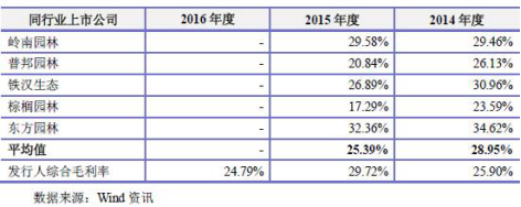 公司与同行业上市公司综合毛利率比较情况（来源：招股书）