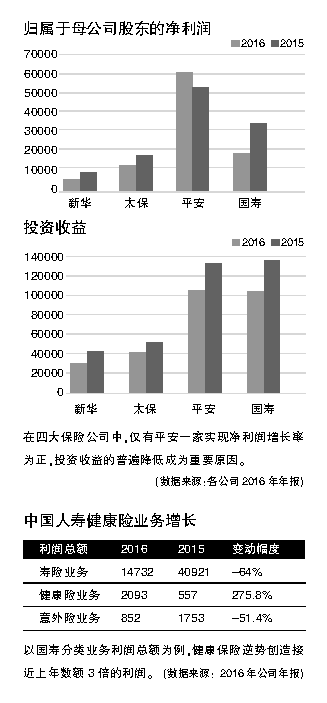 四大险企利润陡降 健康险替代万能险|万能险|保