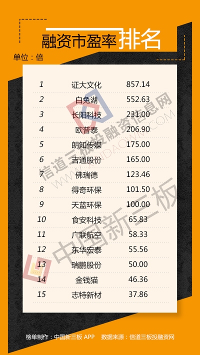 新三板融资排行榜:京企单周融资规模超5亿元|新