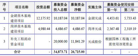 募集资金用途（来源：招股书）