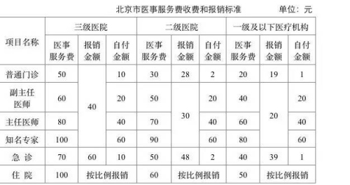 医事服务费比例。来源：北京市卫计委