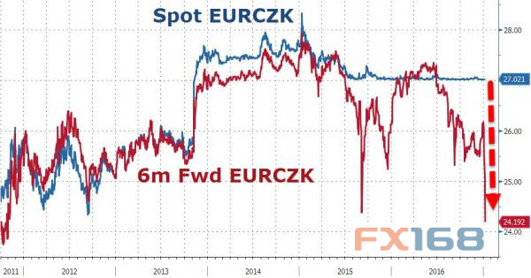 （图片来源：Zerohedge、FX168财经网）