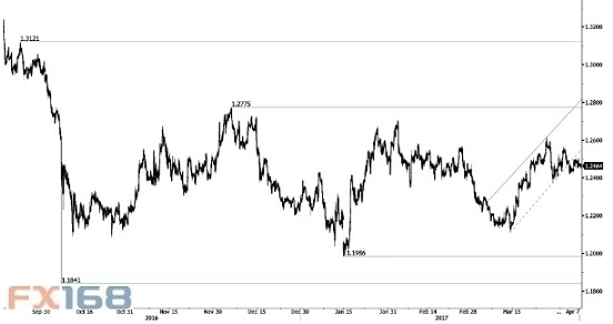 瑞讯银行:欧\/美、英\/美、美\/日技术分析预测|银