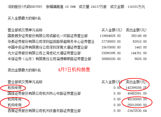 机构不断加码抛售雄安概念股 私募:第一波炒作