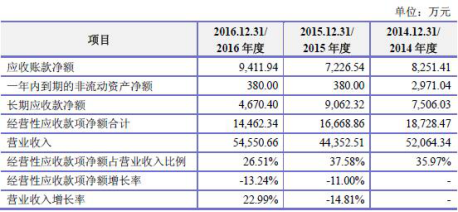 经营性应收款项净额占营业收入比重变动情况（来源：招股书） 