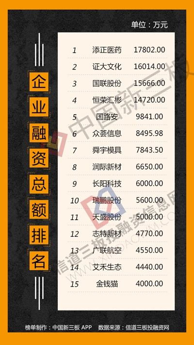 新三板融资排行榜:京企单周融资规模超5亿元|新