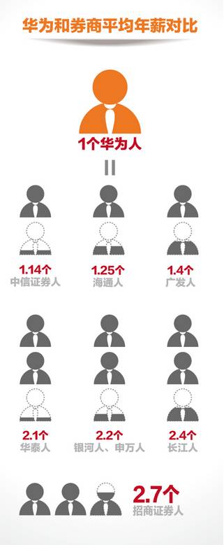 酬近63万,完美碾压金融民工!想躺着数钱可以么